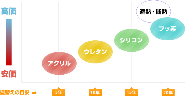 塗料の持ち・価格の比較について